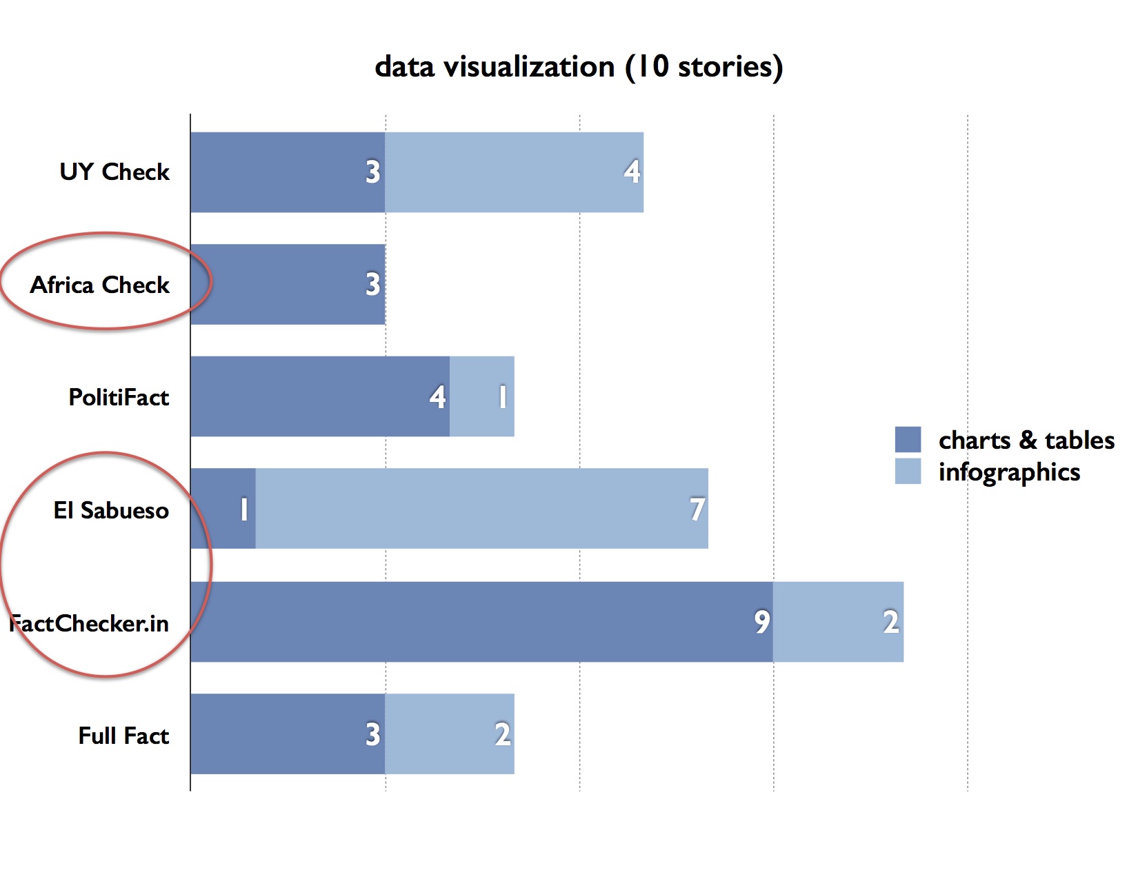 Graves found some sites used lots of data visualizations; others used relatively few.