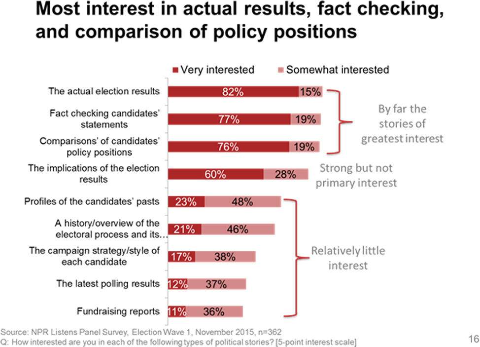 NPR election news survey