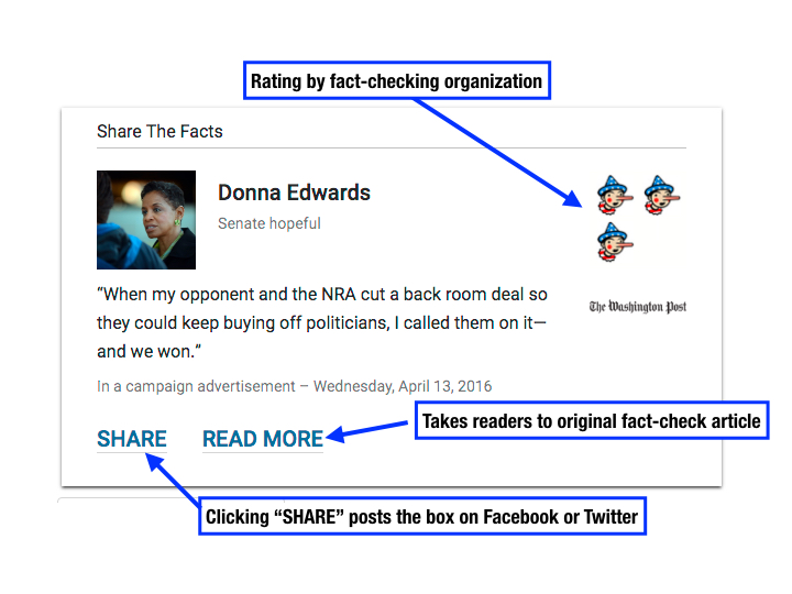 The widget summarizes fact-checks and allows readers to click to the original article.