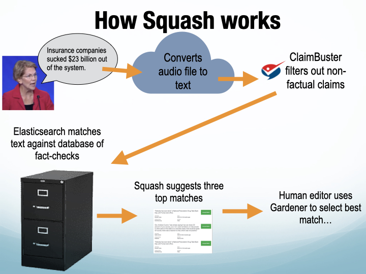 Squash works by converting audio to text and then matching the claim against a database of fact-checks.