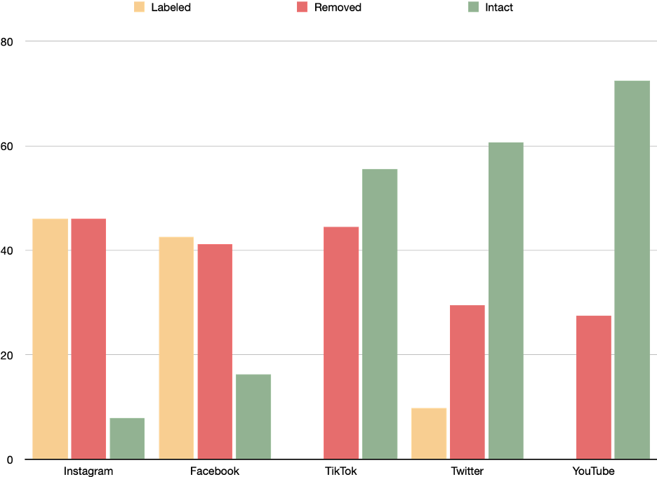 Status of fact-checked media broken down by platform, showing the percentage of checked media either labeled with additional context, removed, or presented fully intact.