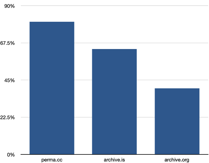 Success rate of archival tools used by fact-checkers in properly displaying the fact-checked media.