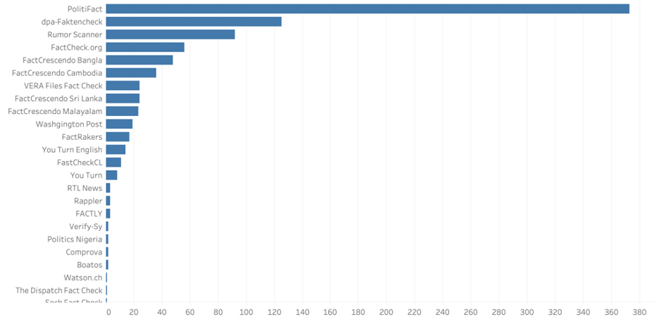 Number of MediaReview entries created by outlet