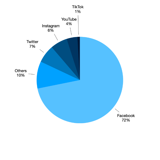 Share of links in the MediaReview dataset by platform.